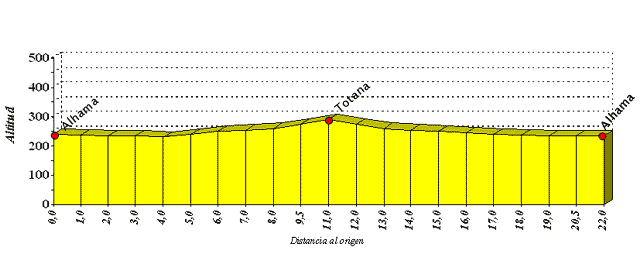 Perfil de la segunda etapa