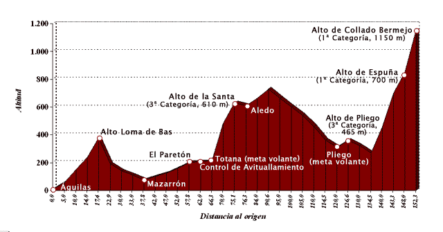 Perfil de la cuarta etapa