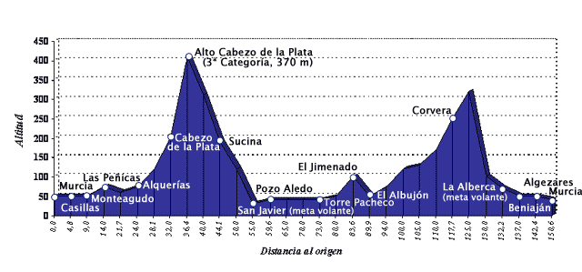 Perfil de la quinta etapa