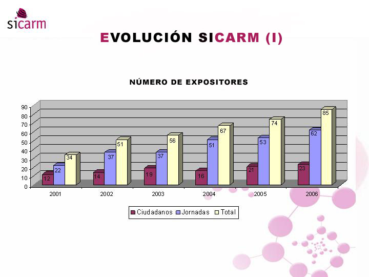  Nmero de Expositores