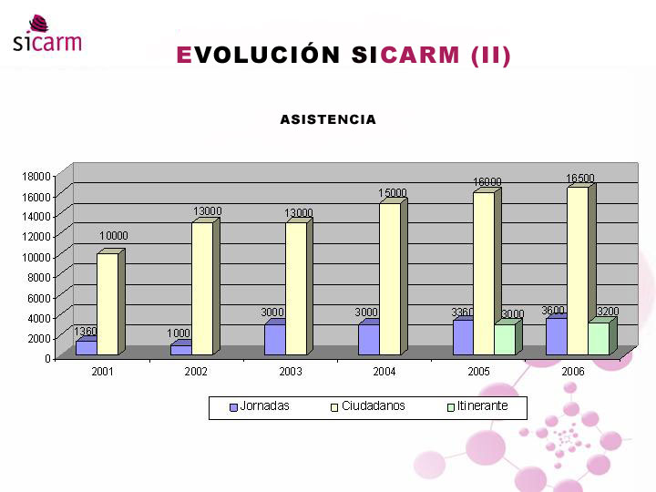  Asistencia