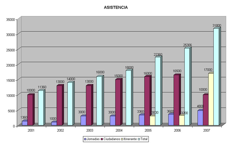  Asistencia