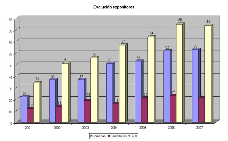  Nmero de Expositores